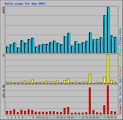 Daily usage for May 2023