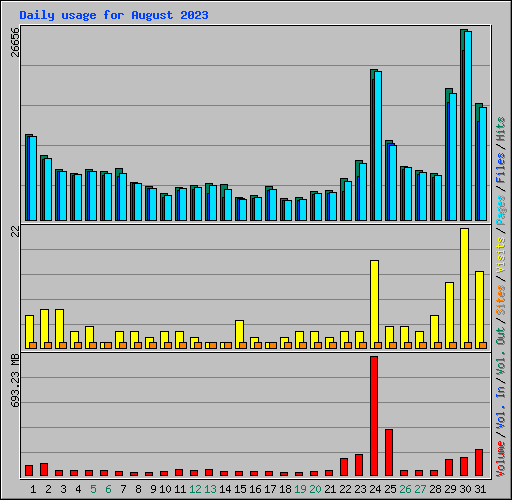 Daily usage for August 2023