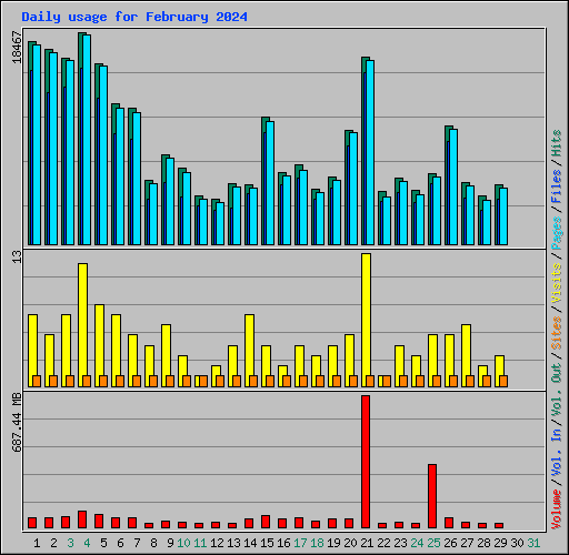 Daily usage for February 2024