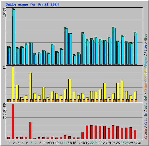 Daily usage for April 2024