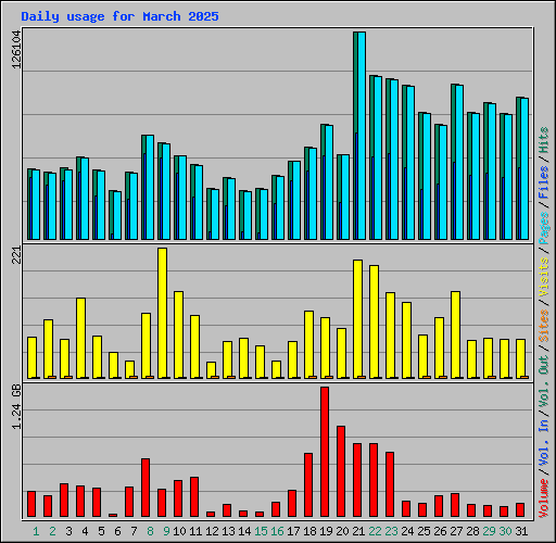 Daily usage for March 2025