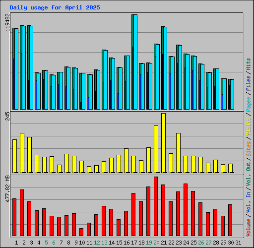 Daily usage for April 2025