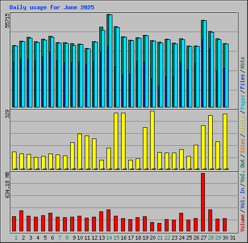 Daily usage for June 2025