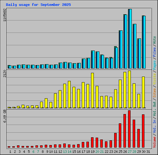 Daily usage for September 2025