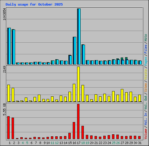 Daily usage for October 2025