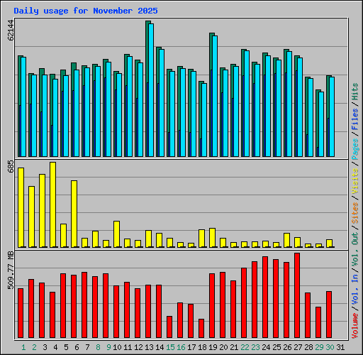 Daily usage for November 2025