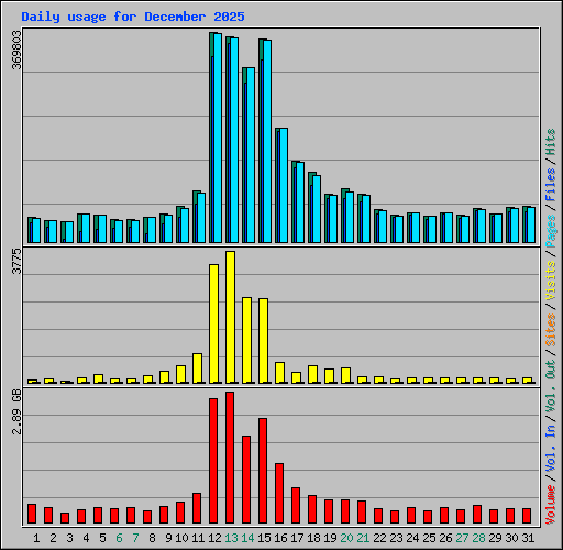 Daily usage for December 2025