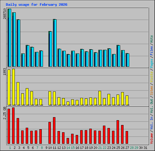 Daily usage for February 2026