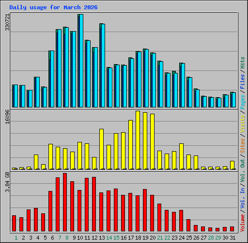 Daily usage for March 2026