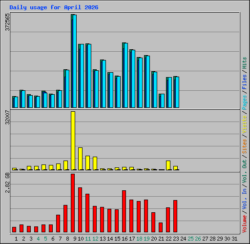 Daily usage for April 2026