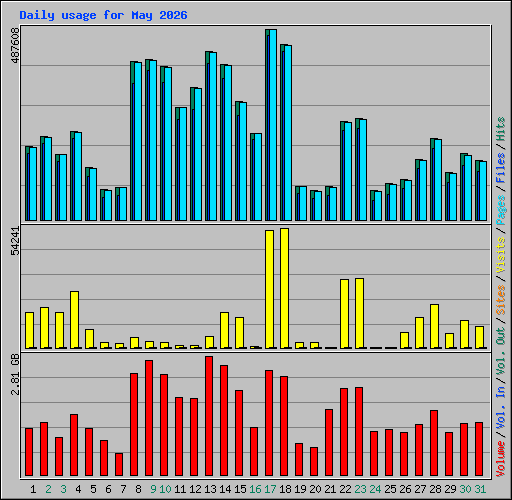 Daily usage for May 2026
