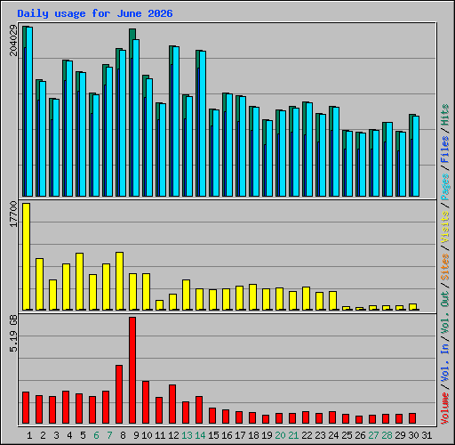 Daily usage for June 2026
