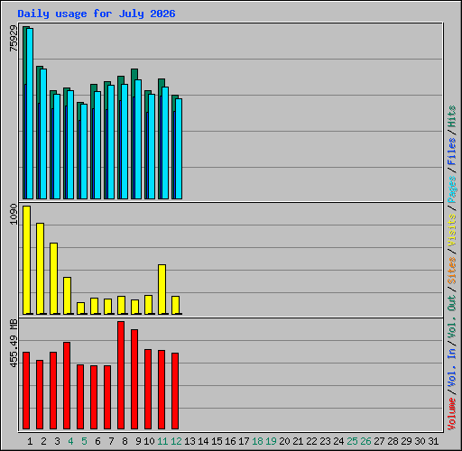 Daily usage for July 2026
