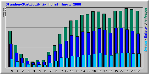 Stunden-Statistik im Monat Maerz 2008