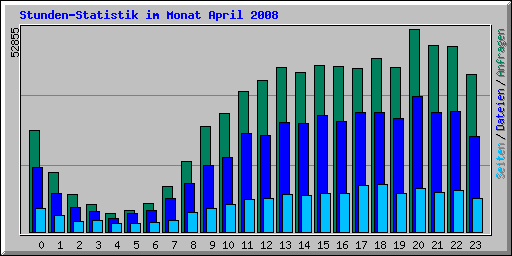 Stunden-Statistik im Monat April 2008