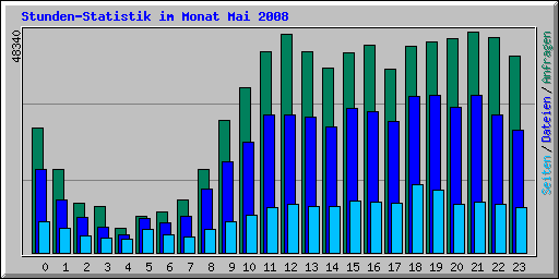 Stunden-Statistik im Monat Mai 2008