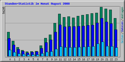 Stunden-Statistik im Monat August 2008