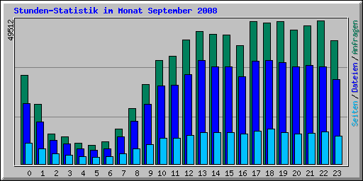 Stunden-Statistik im Monat September 2008