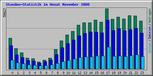 Stunden-Statistik im Monat November 2008