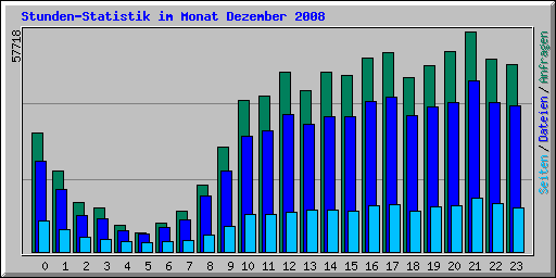 Stunden-Statistik im Monat Dezember 2008