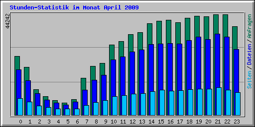 Stunden-Statistik im Monat April 2009