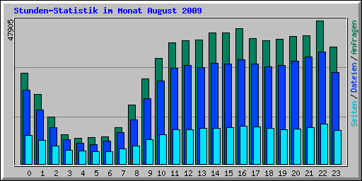Stunden-Statistik im Monat August 2009