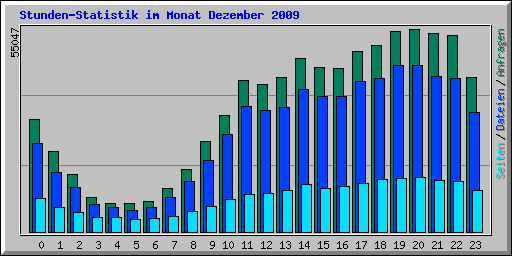 Stunden-Statistik im Monat Dezember 2009
