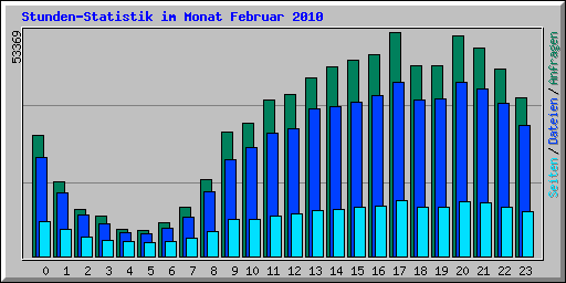 Stunden-Statistik im Monat Februar 2010