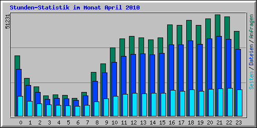 Stunden-Statistik im Monat April 2010