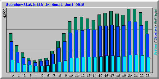 Stunden-Statistik im Monat Juni 2010