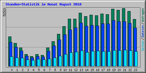 Stunden-Statistik im Monat August 2010