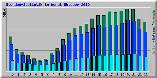 Stunden-Statistik im Monat Oktober 2010