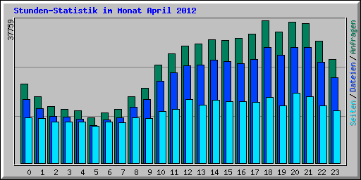 Stunden-Statistik im Monat April 2012