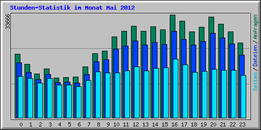 Stunden-Statistik im Monat Mai 2012