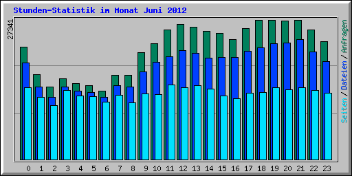 Stunden-Statistik im Monat Juni 2012