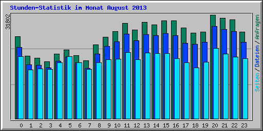 Stunden-Statistik im Monat August 2013