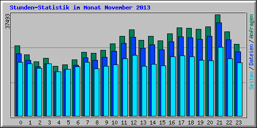 Stunden-Statistik im Monat November 2013