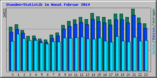 Stunden-Statistik im Monat Februar 2014
