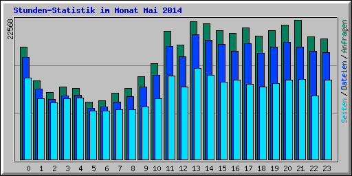 Stunden-Statistik im Monat Mai 2014