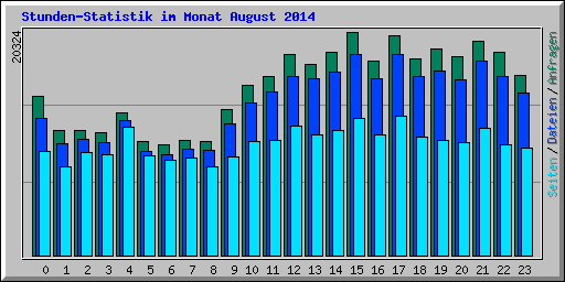 Stunden-Statistik im Monat August 2014