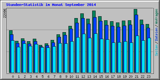 Stunden-Statistik im Monat September 2014