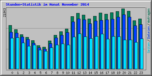 Stunden-Statistik im Monat November 2014