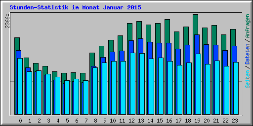 Stunden-Statistik im Monat Januar 2015