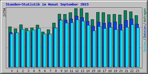Stunden-Statistik im Monat September 2015