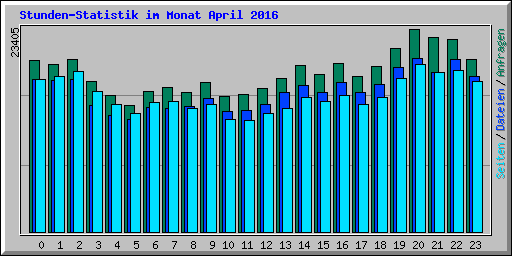 Stunden-Statistik im Monat April 2016