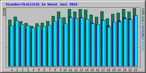 Stunden-Statistik im Monat Juni 2016