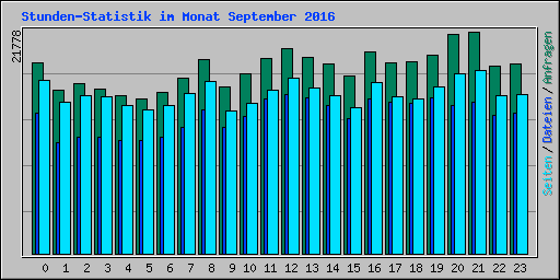 Stunden-Statistik im Monat September 2016