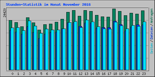 Stunden-Statistik im Monat November 2016