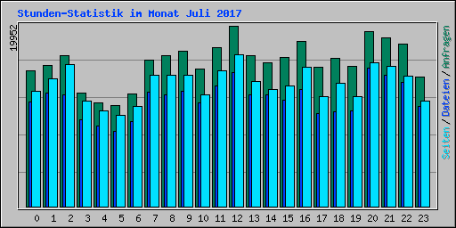 Stunden-Statistik im Monat Juli 2017