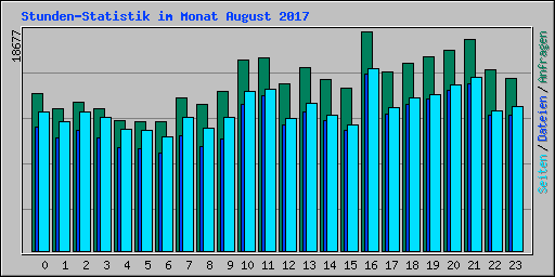 Stunden-Statistik im Monat August 2017